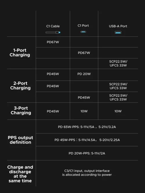 14 UGREEN 20000mAh Built-in USB-C Cable Power Bank 67W Fast Charge Laptop Battery 21700 Cells PB556/PB551 Portable Charger
